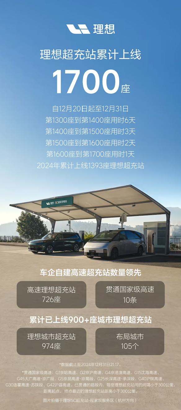 一天100座!理想汽车第1700座超充站正式建成