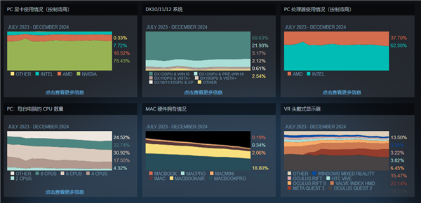 4% Steam玩家已用上64GB内存!你的多大呢