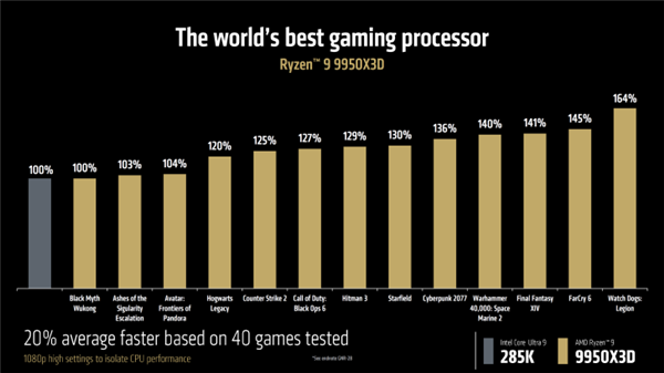 5.7GHz+144MB缓存锤爆Intel!AMD最强X3D神U锐龙9 9950X3D登场:比285K最高快64%