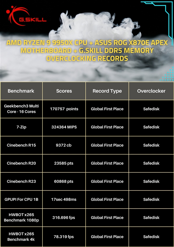芝奇达成48GB DDR5-10600!AMD锐龙平台突破10GHz