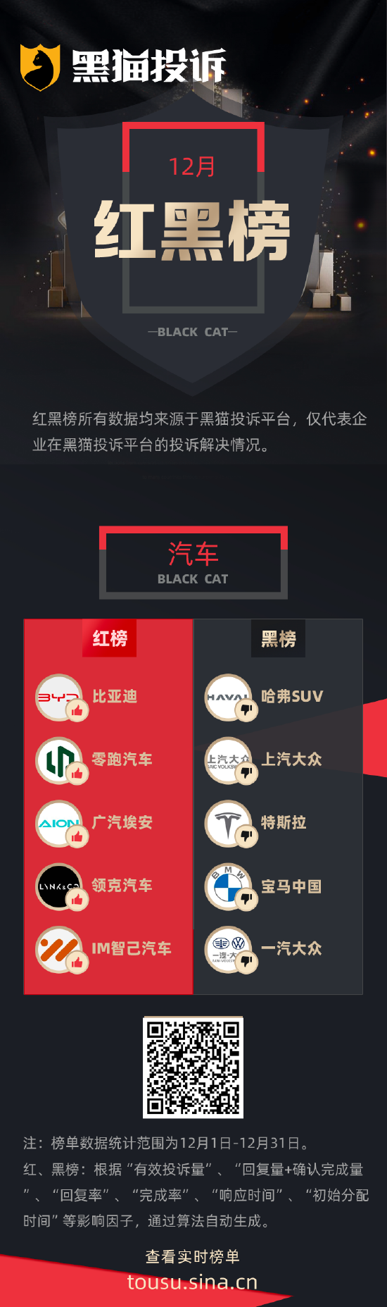 黑猫投诉12月发布:比亚迪零跑广汽占据红榜 哈弗大众特斯拉屈居黑榜