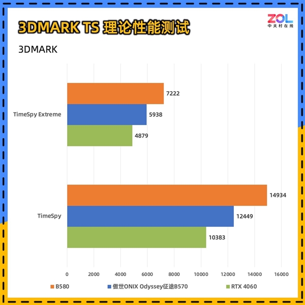 傲世ONIX Odyssey征途B570显卡首测:性能比肩4060