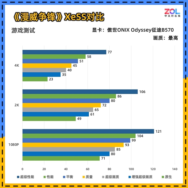 傲世ONIX Odyssey征途B570显卡首测:性能比肩4060