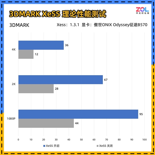 傲世ONIX Odyssey征途B570显卡首测:性能比肩4060