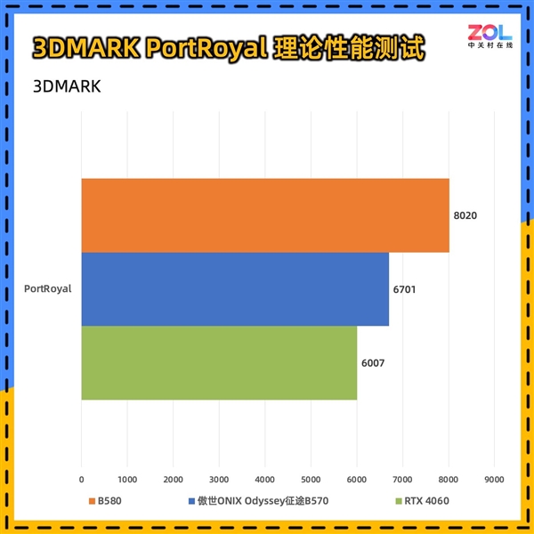 傲世ONIX Odyssey征途B570显卡首测:性能比肩4060