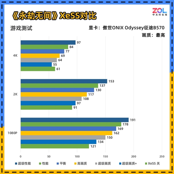 傲世ONIX Odyssey征途B570显卡首测:性能比肩4060