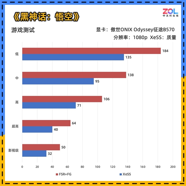 傲世ONIX Odyssey征途B570显卡首测:性能比肩4060