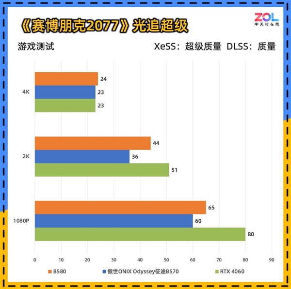 傲世ONIX Odyssey征途B570显卡首测:性能比肩4060