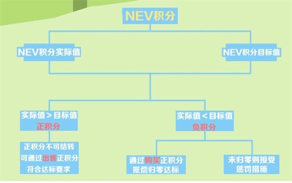 一到冬天 电车续航就砍半!工信部终于动手了