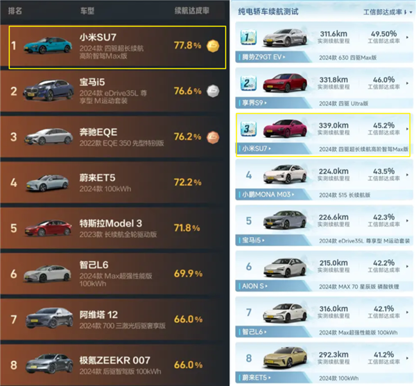 一到冬天 电车续航就砍半!工信部终于动手了