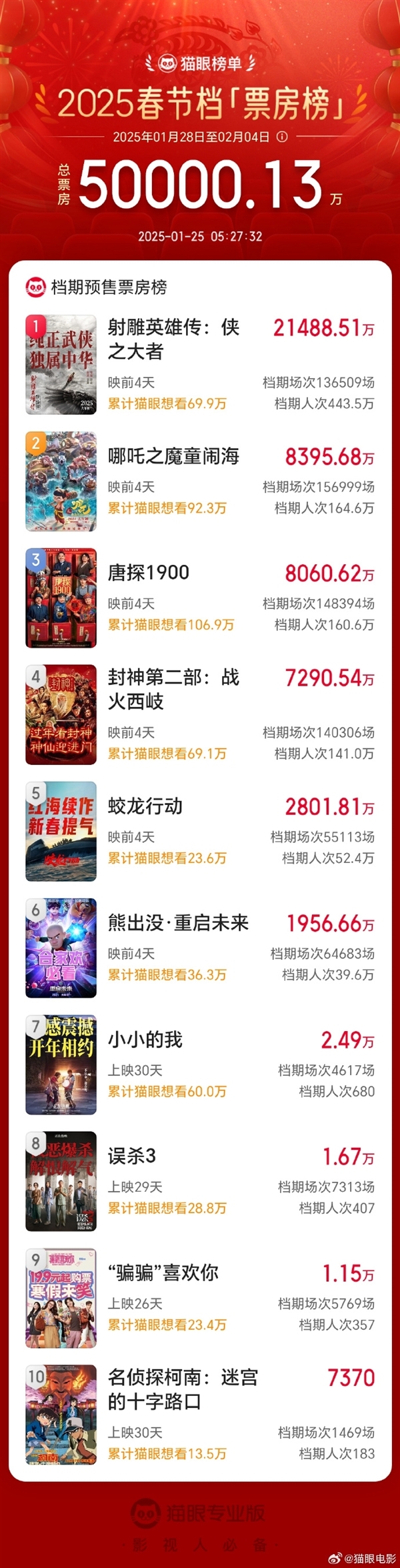 肖战《射雕英雄传》预售票房进入内地影史TOP10:超越《你好李焕英》