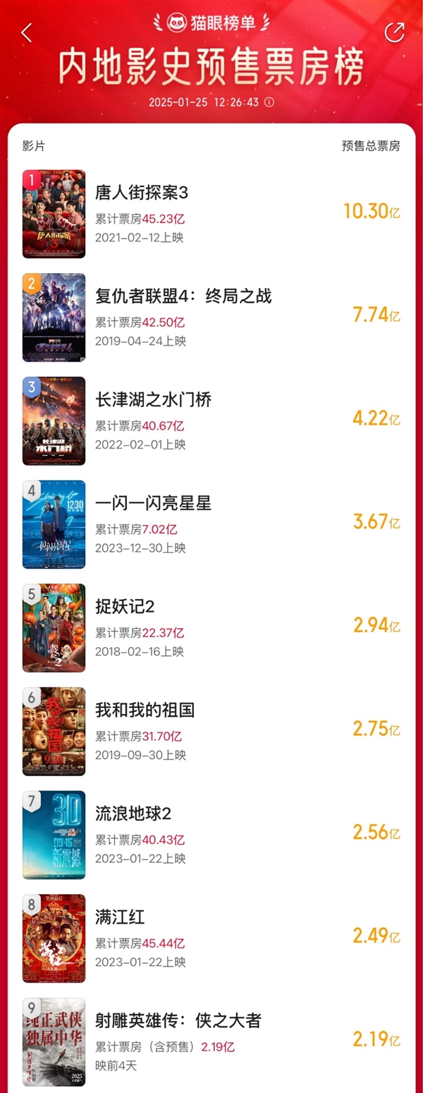 肖战《射雕英雄传》预售票房进入内地影史TOP10:超越《你好李焕英》
