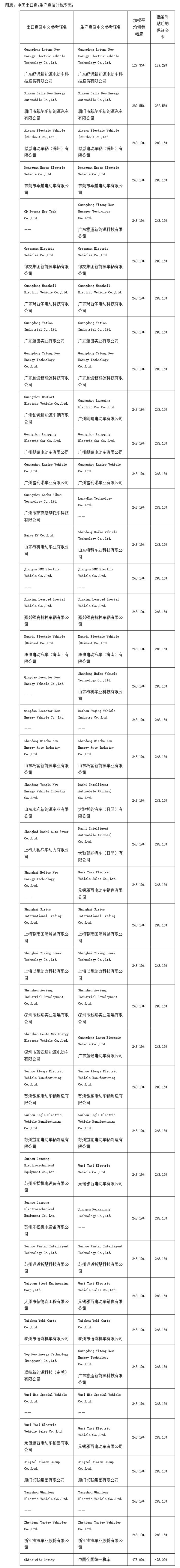 美国制裁中国低速载人车辆:初步裁定标准已出