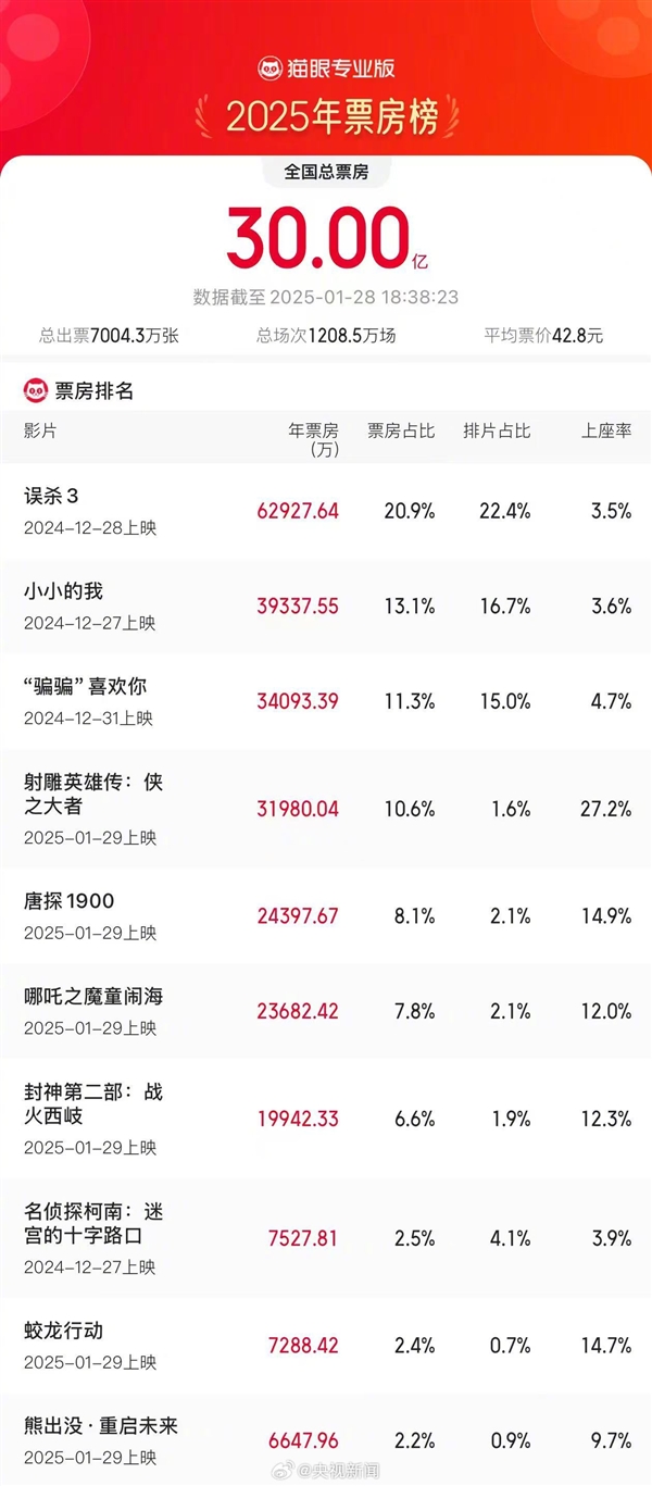 2025不到1个月票房破30亿!肖战《射雕英雄传》新片第一