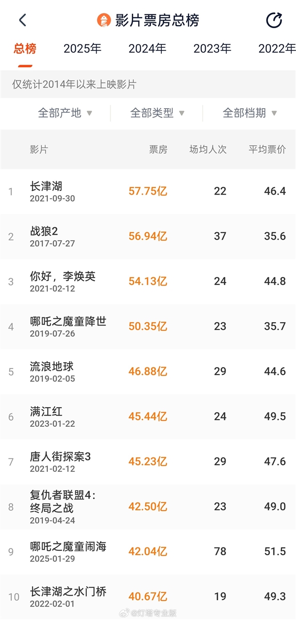 票房破42亿!流浪地球给哪吒做的贺图上热搜 网友:历史重现