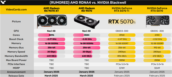 决战RTX 5070系列!AMD RX 9070系列2月底纸面发布