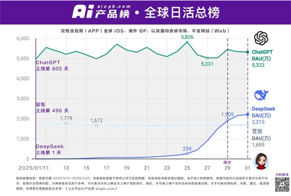 DeepSeek日活突破2000万:达ChatGPT的40%