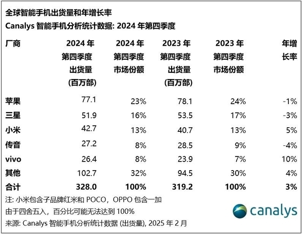 年度神机!2024年出货量最高的机型:iPhone 15