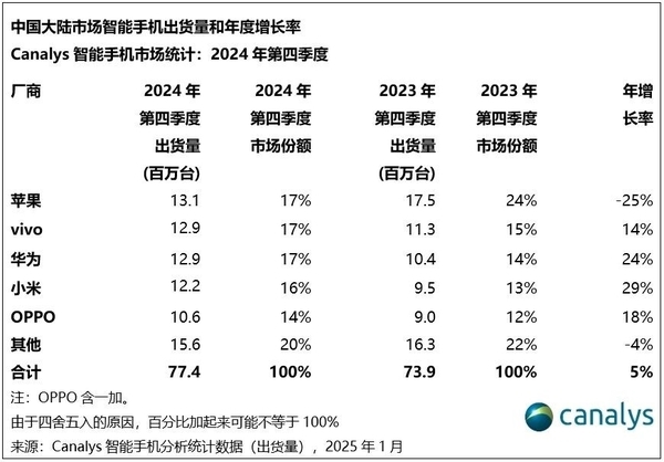 年度神机!2024年出货量最高的机型:iPhone 15