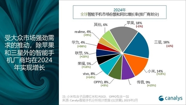 年度神机!2024年出货量最高的机型:iPhone 15