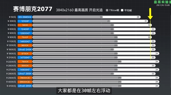 18款CPU实测!50元的CPU都能跑满RTX 5090 D:英伟达DLSS 4让CPU不再是瓶颈