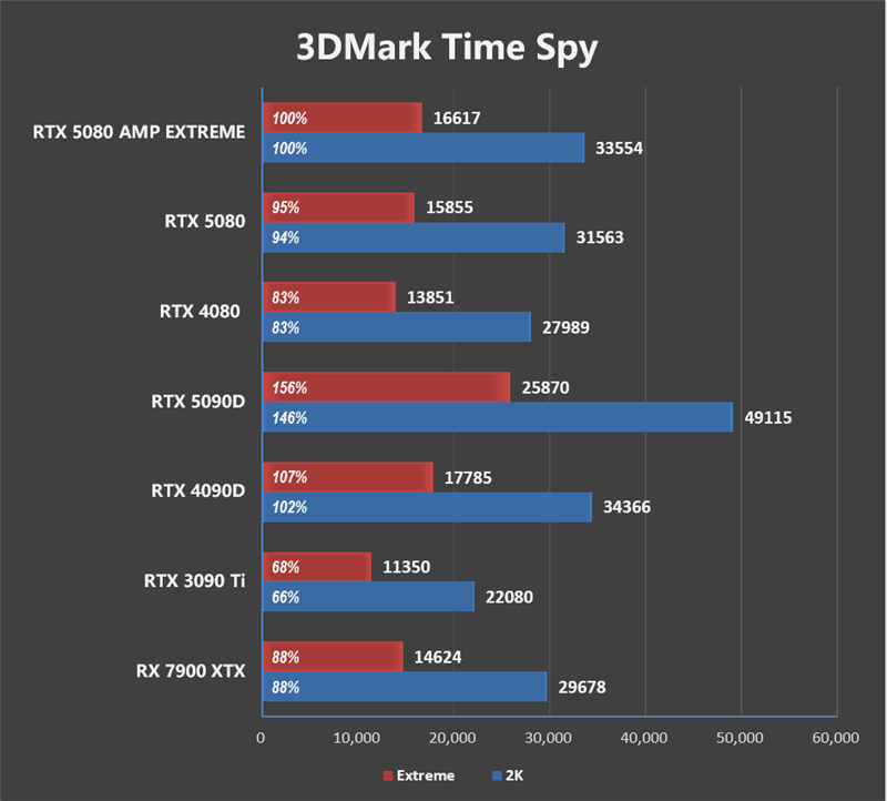 最高频率近3.3GHz!索泰RTX 5080 AMP EXTREME INFINITY评测:超频后与RTX 4090相去不远