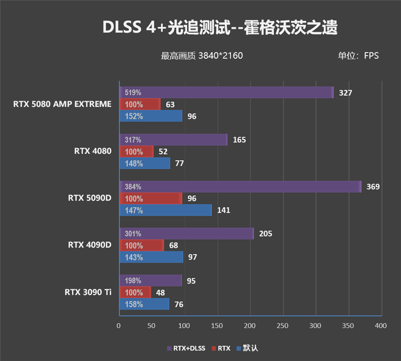 最高频率近3.3GHz!索泰RTX 5080 AMP EXTREME INFINITY评测:超频后与RTX 4090相去不远