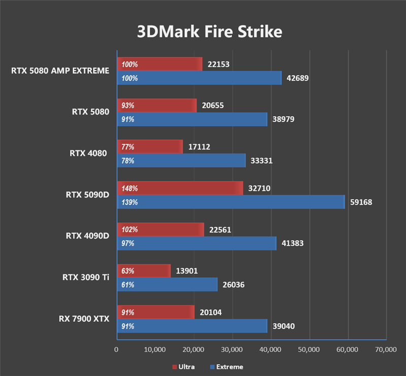 最高频率近3.3GHz!索泰RTX 5080 AMP EXTREME INFINITY评测:超频后与RTX 4090相去不远