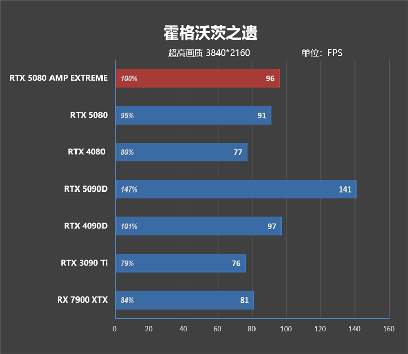 最高频率近3.3GHz!索泰RTX 5080 AMP EXTREME INFINITY评测:超频后与RTX 4090相去不远