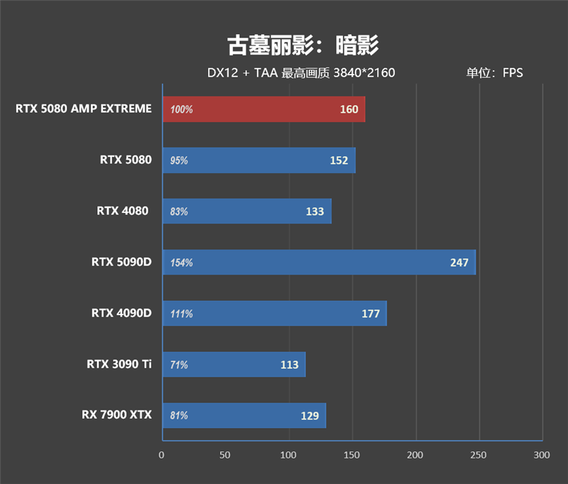 最高频率近3.3GHz!索泰RTX 5080 AMP EXTREME INFINITY评测:超频后与RTX 4090相去不远