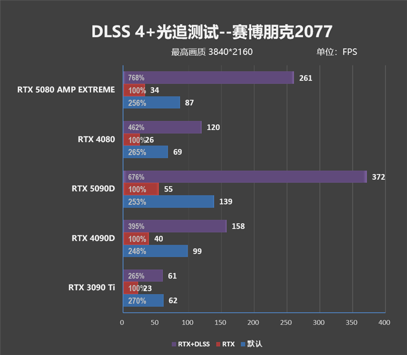 最高频率近3.3GHz!索泰RTX 5080 AMP EXTREME INFINITY评测:超频后与RTX 4090相去不远