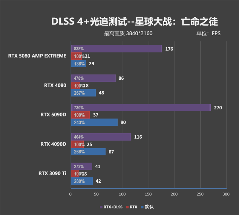 最高频率近3.3GHz!索泰RTX 5080 AMP EXTREME INFINITY评测:超频后与RTX 4090相去不远