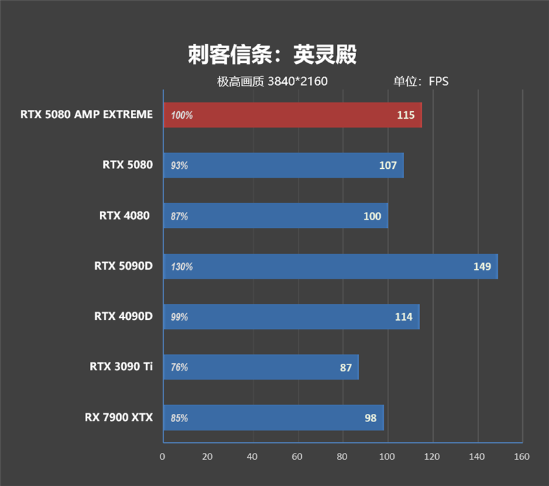 最高频率近3.3GHz!索泰RTX 5080 AMP EXTREME INFINITY评测:超频后与RTX 4090相去不远
