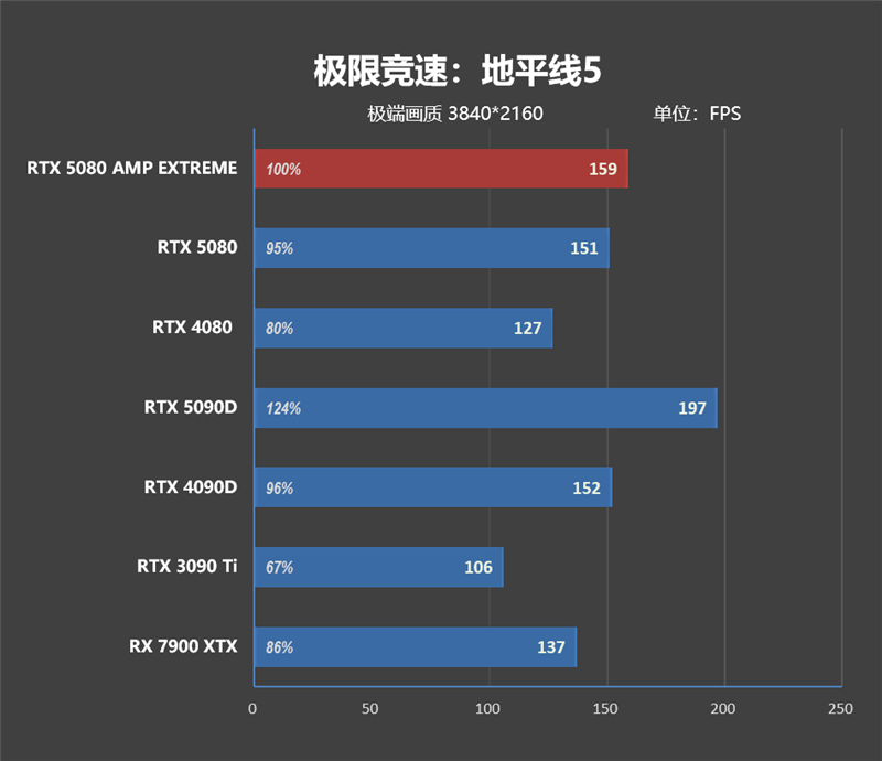 最高频率近3.3GHz!索泰RTX 5080 AMP EXTREME INFINITY评测:超频后与RTX 4090相去不远