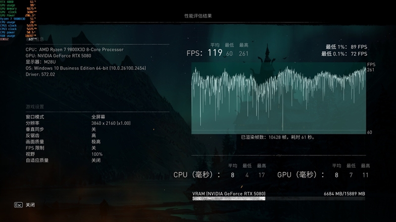 最高频率近3.3GHz!索泰RTX 5080 AMP EXTREME INFINITY评测:超频后与RTX 4090相去不远