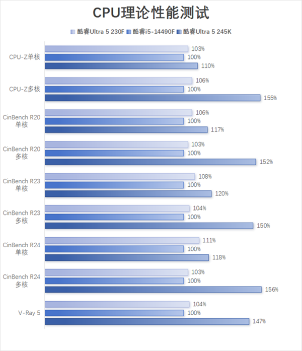 酷睿Ultra 5 230F上手:小幅领先于前代 装机成本更低