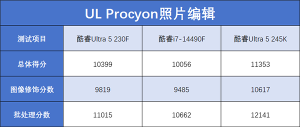 酷睿Ultra 5 230F上手:小幅领先于前代 装机成本更低