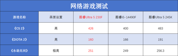酷睿Ultra 5 230F上手:小幅领先于前代 装机成本更低