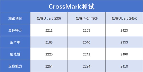 酷睿Ultra 5 230F上手:小幅领先于前代 装机成本更低