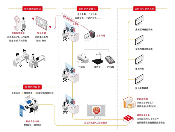 龙芯CPU打造纯国产税务系统:中国银联都用它!