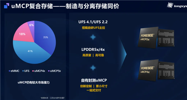 江波龙自研主控跑出满血UFS 4.1!eMMC Ultra可媲美UFS 2.2