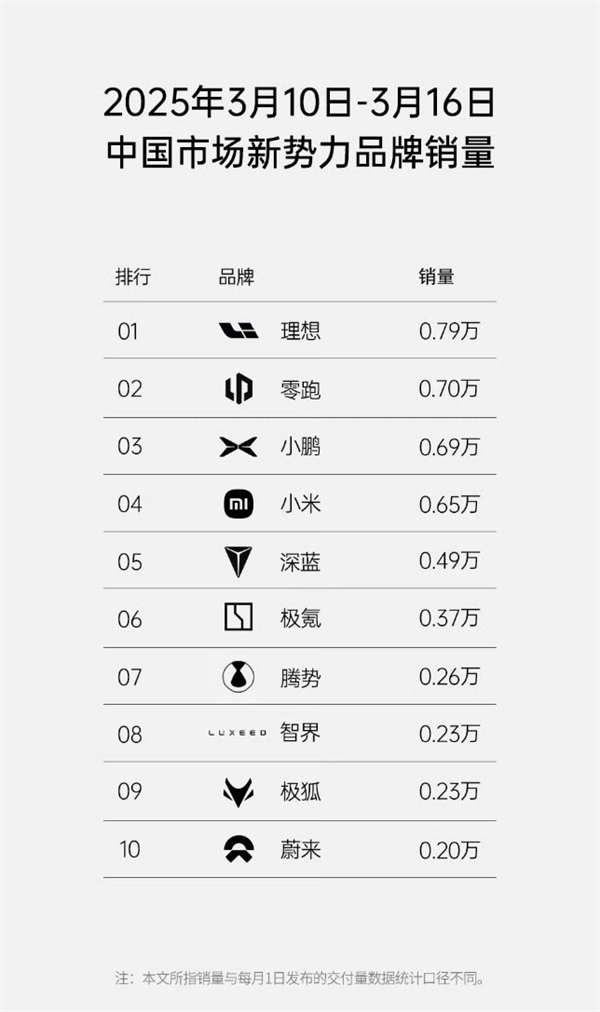 新势力周销量“民间榜”出炉:有一车企跌出前十