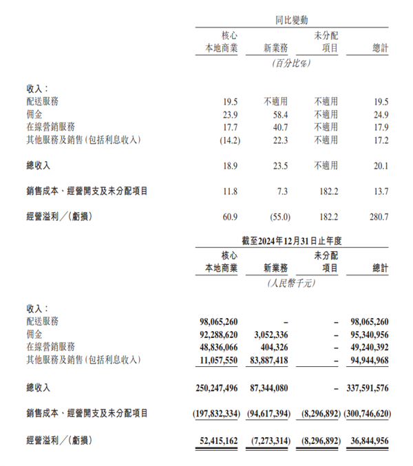 美团2024年财报出炉:全年营收3376亿元 年交易用户创历史新高