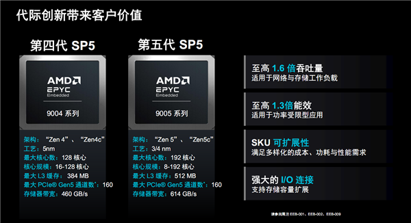 AMD EPYC嵌入式9005揭秘:192核心384线程无敌!寿命长达14年