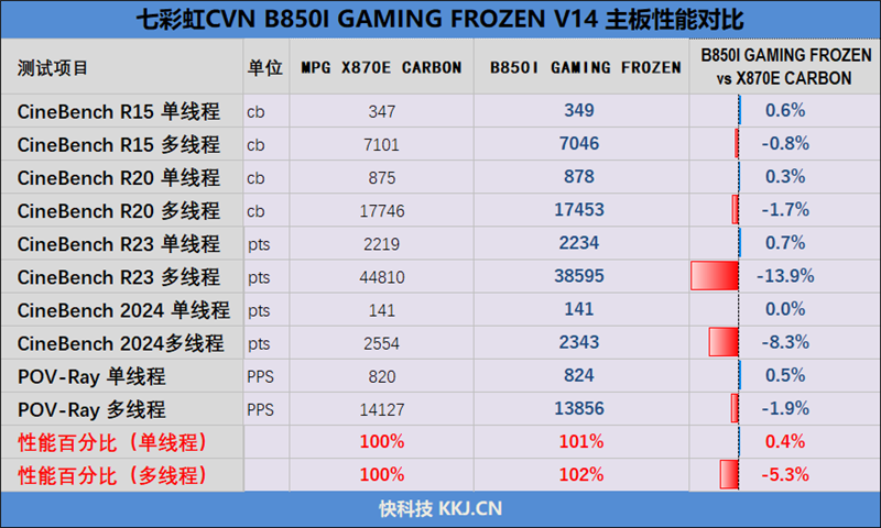 高颜值的ITX小板 媲美一线！七彩虹CVN B850I GAMING FROZEN V14登陆舰评测