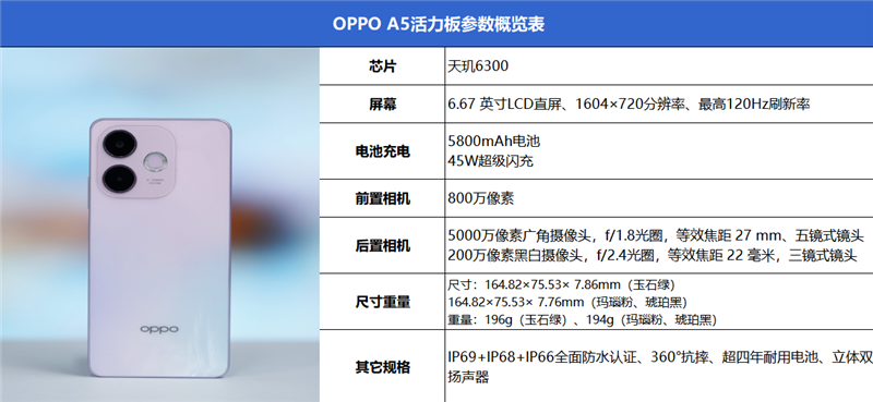 军工级耐用标准！OPPO A5活力版评测：内外兼修的千元抗造神机