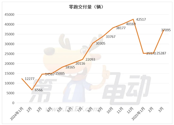 3月新势力榜：零跑首次夺冠，小米逼近3万辆创新高