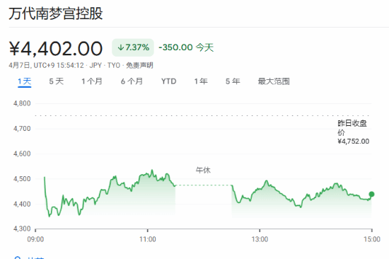 日本游戏股遭重创！索尼大跌10% 任天堂跌超7%
