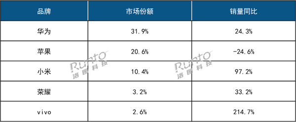 华为智能手表反超苹果2024年线上销量中国第一