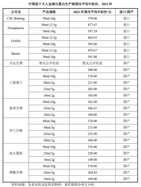 美国人抽血做成的救命药 中国靠大米就能生产!